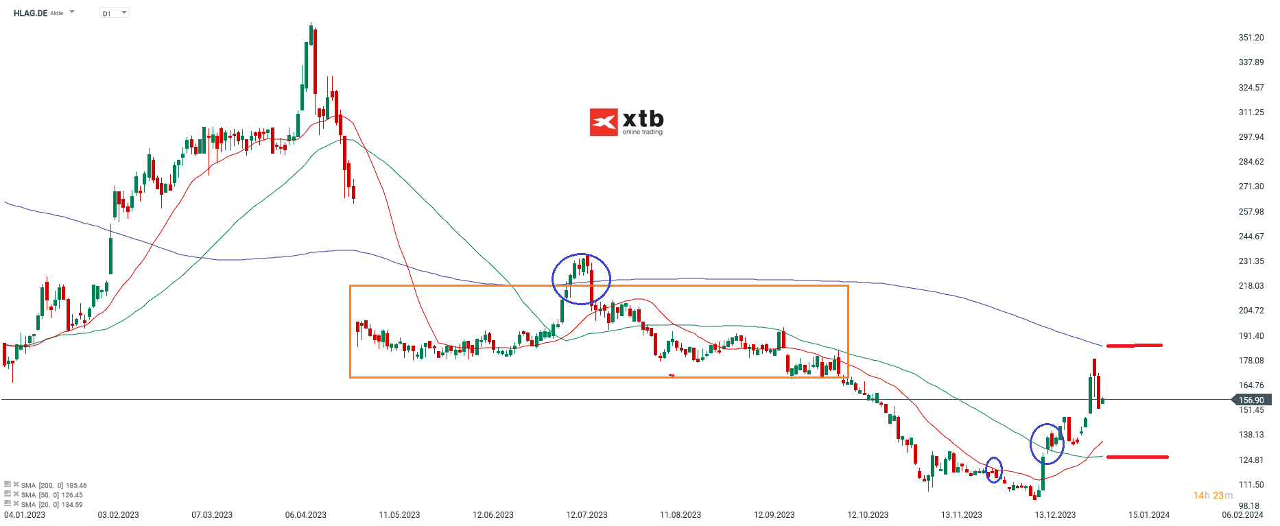 Hapag Lloyd Aktienprognose 09.01.2024