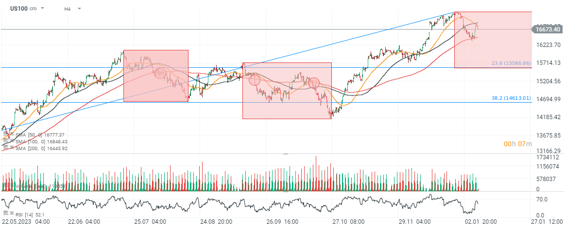 Nasdaq Prognose 09.01.2024