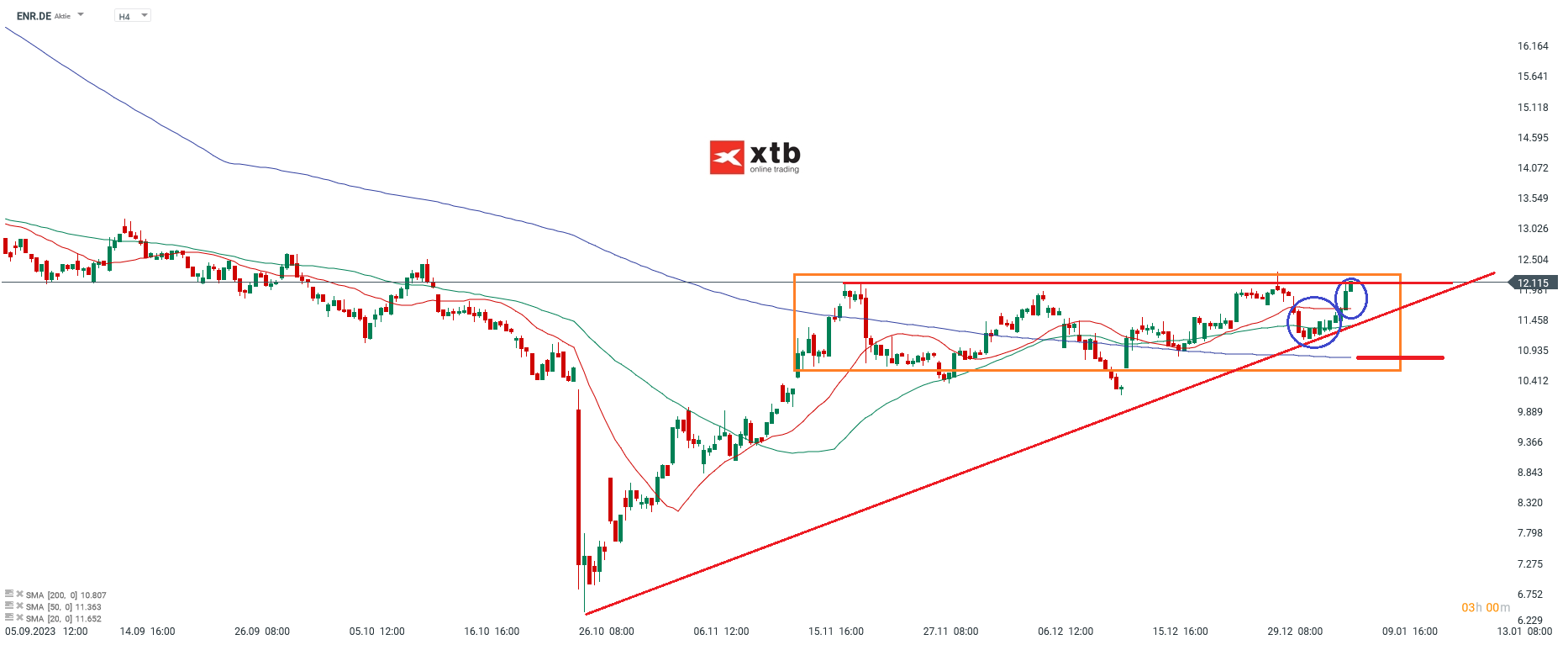 Siemens Energy Analyse im 4 Stunden Chart