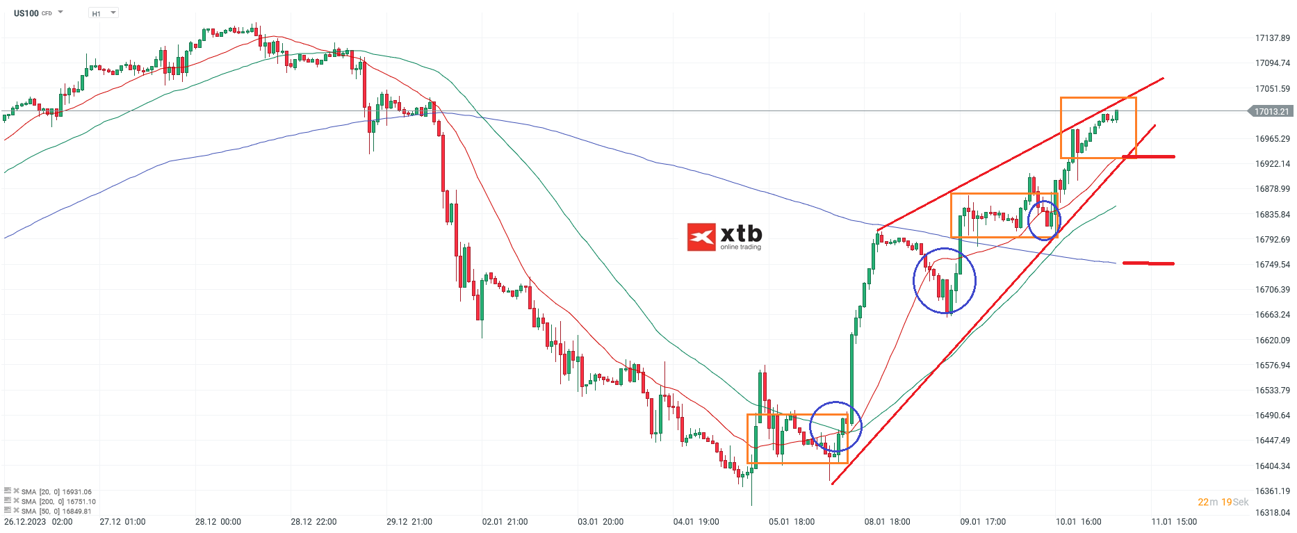 Nasdaq 100 Prognose 11.01.2024