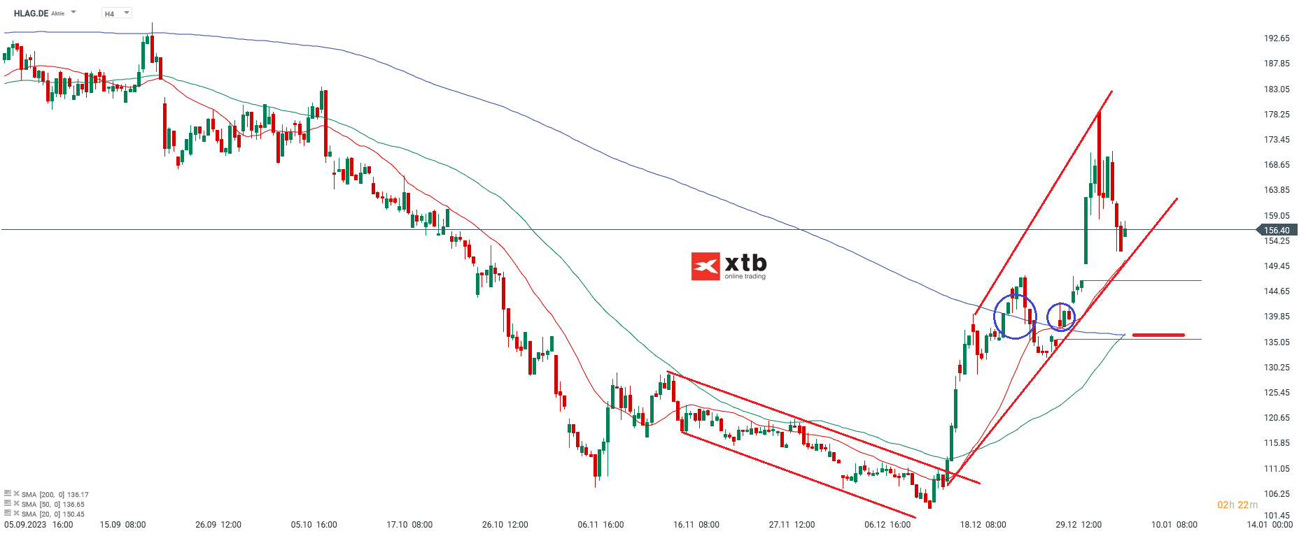 Haoag Lloyd Aktienkurs 09.01.2024