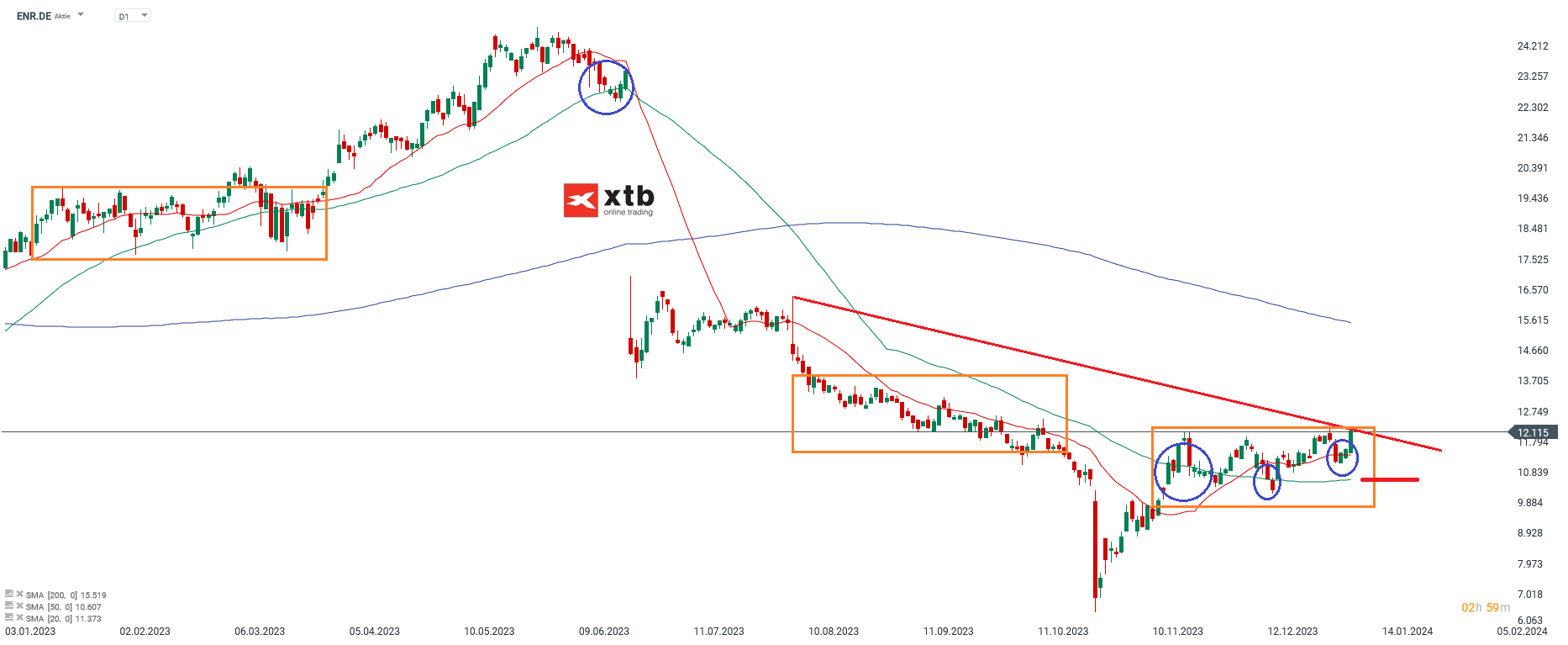 Siemens Energy Analyse im Tageschart