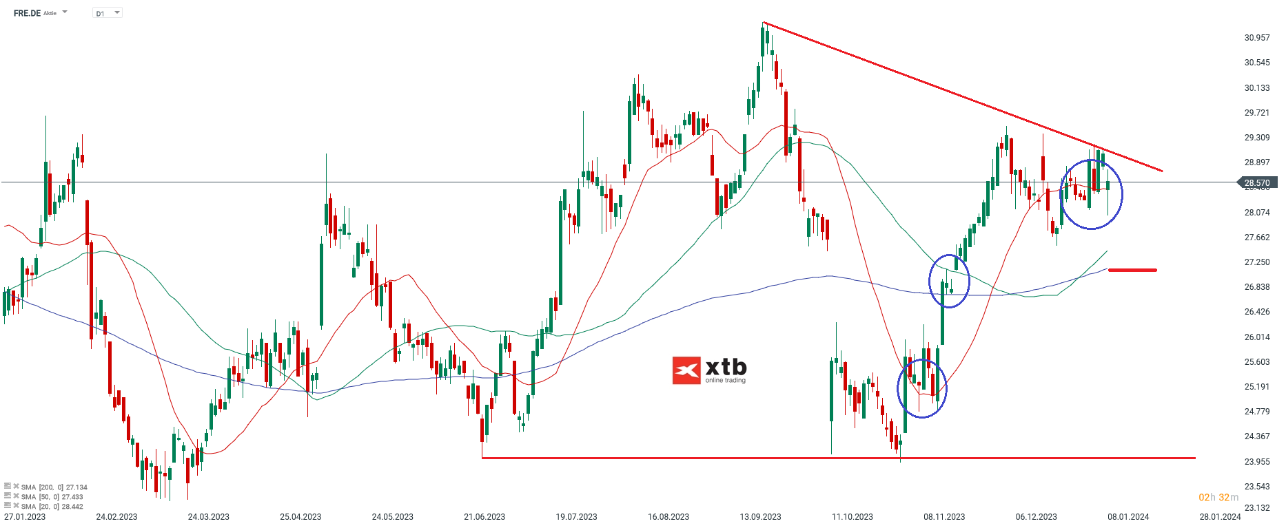 Fresenius Aktie Analyse und Prognose 