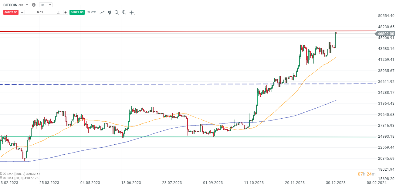 Bitcoin Prognose 10.01.2024