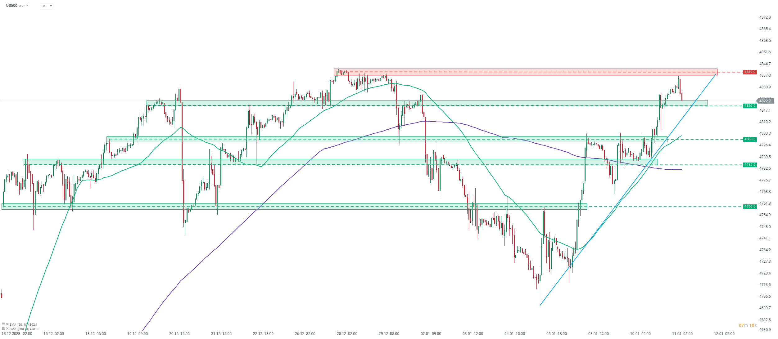 S&P500 vor CPI 11.01.2024