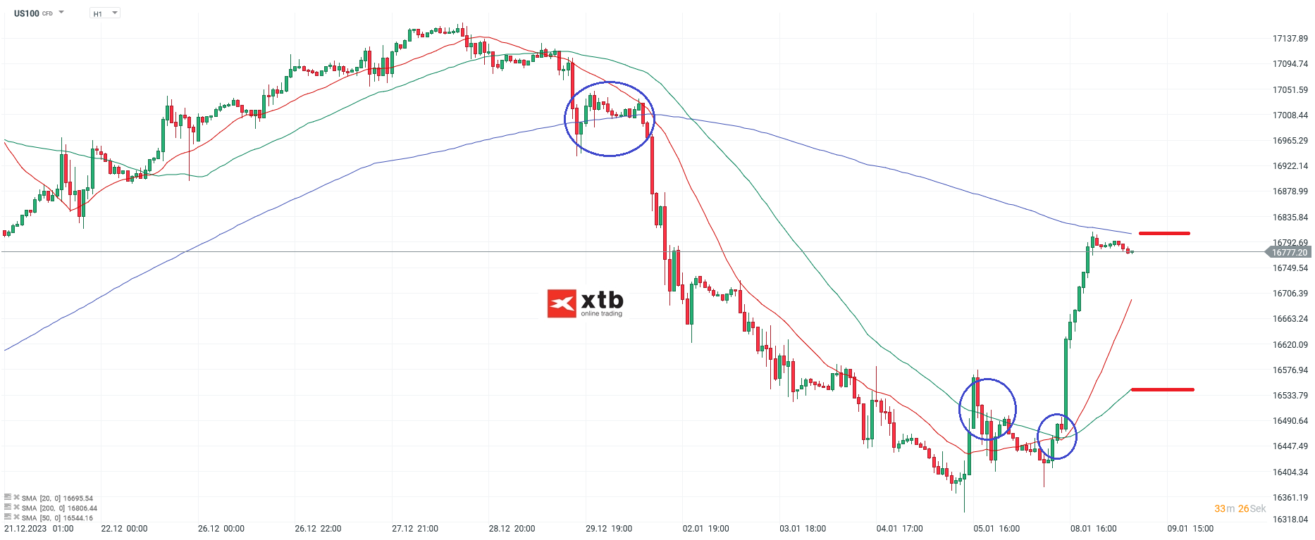 Nasdaq Prognose 09.01.2024