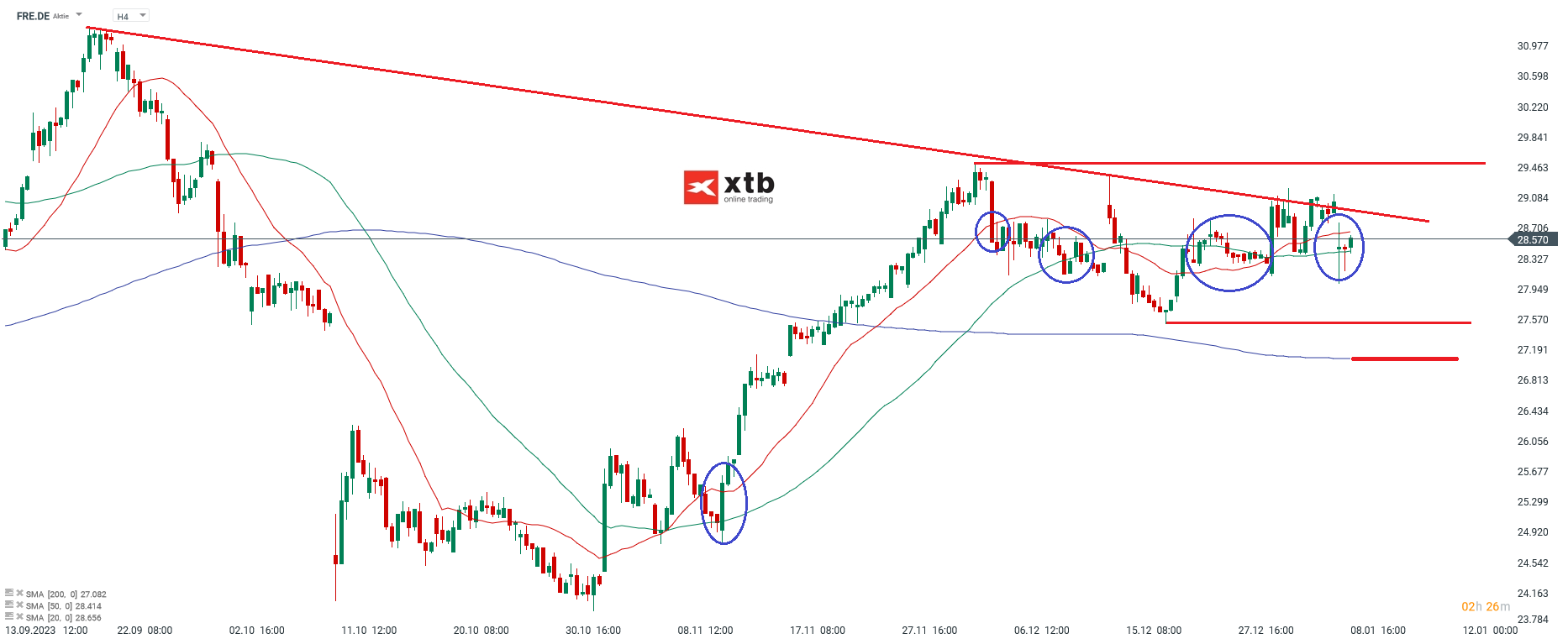 Fresenius Aktie Analyse und Prognose 