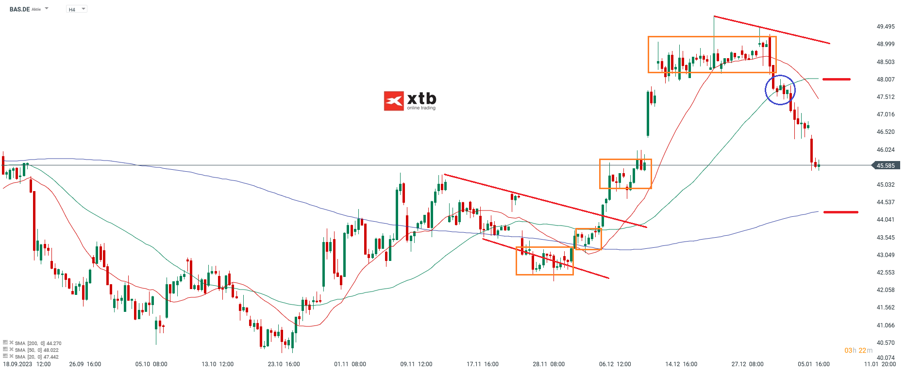 BASF  Aktie Analyse und Prognose 