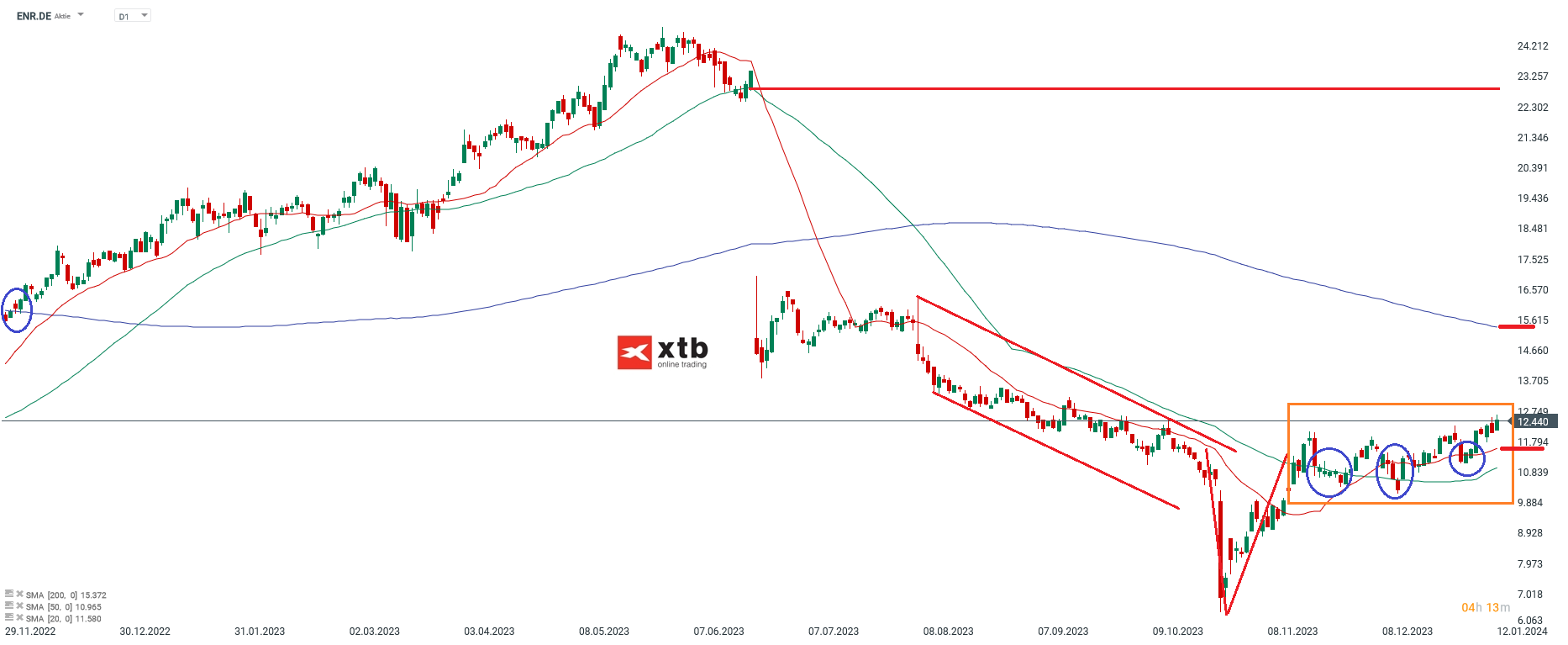 Siemens Energy Analyse im Tageschart