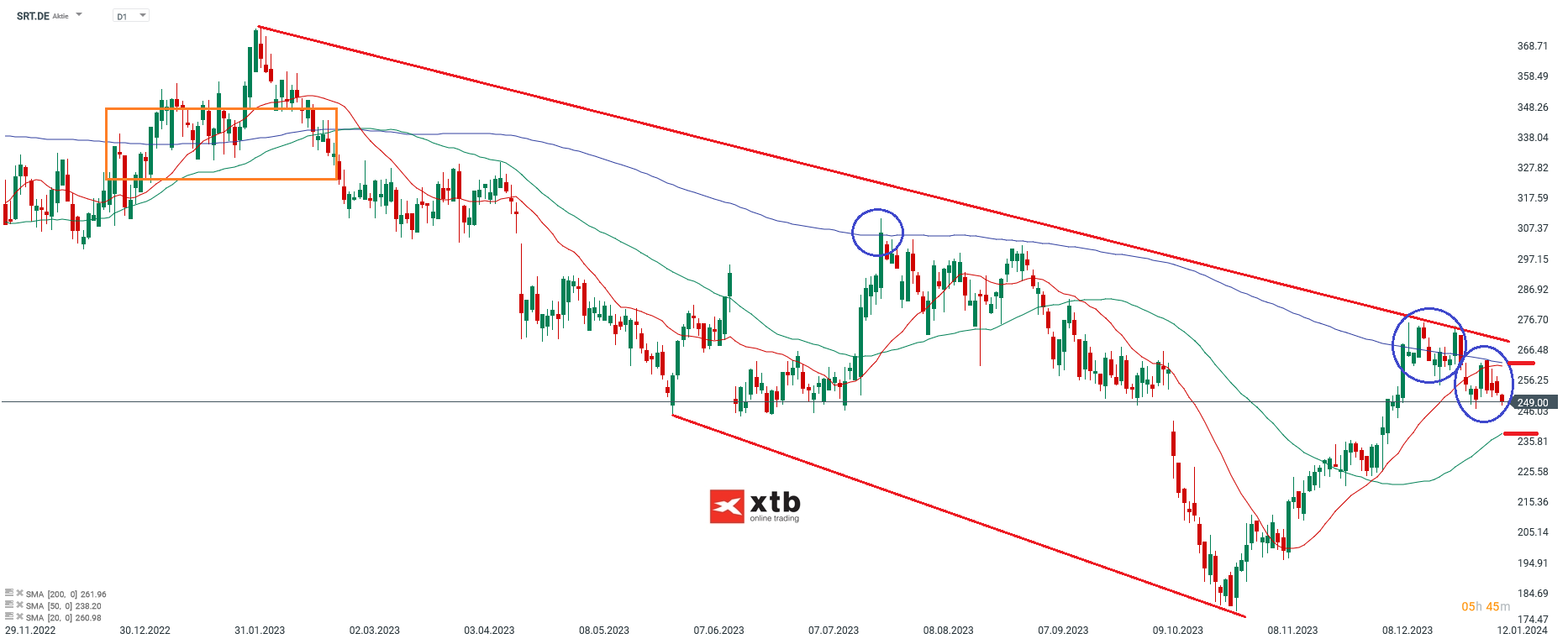 Sartorius Aktie Analyse und Prognose