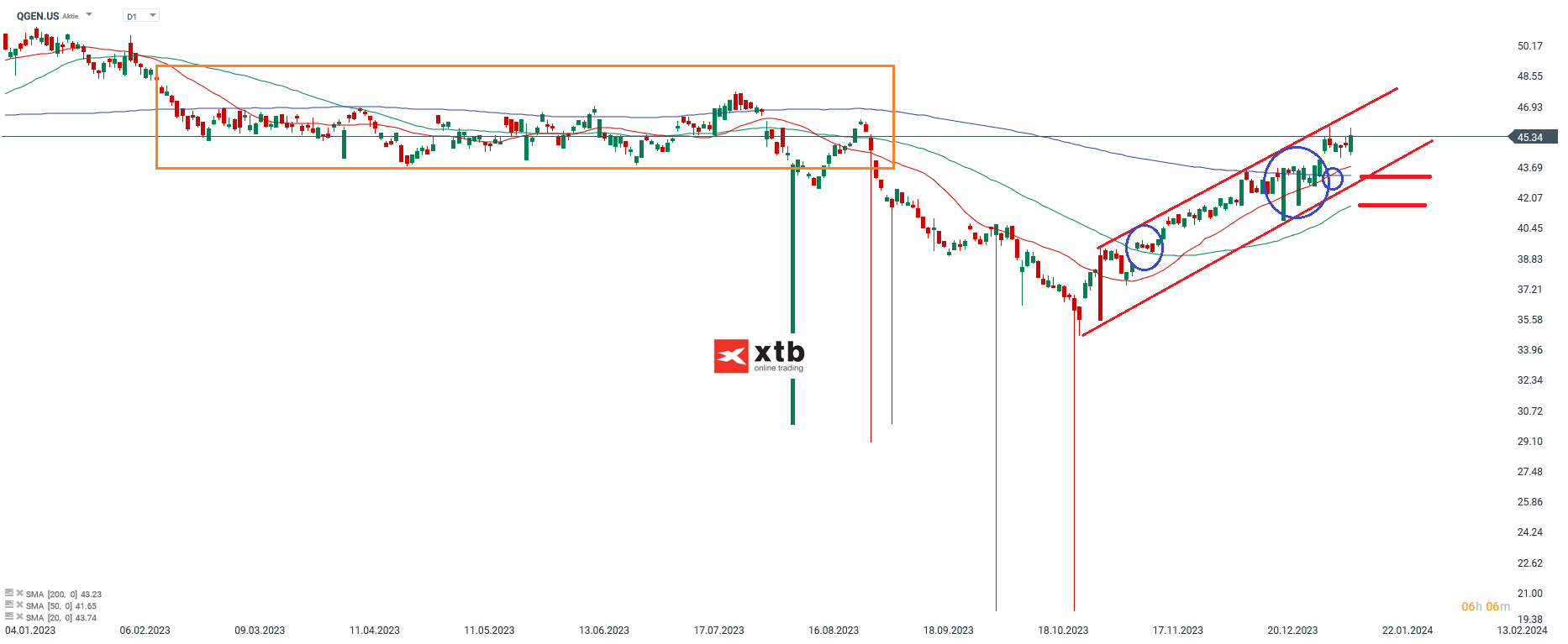 Qiagen Analyse im Tageschart