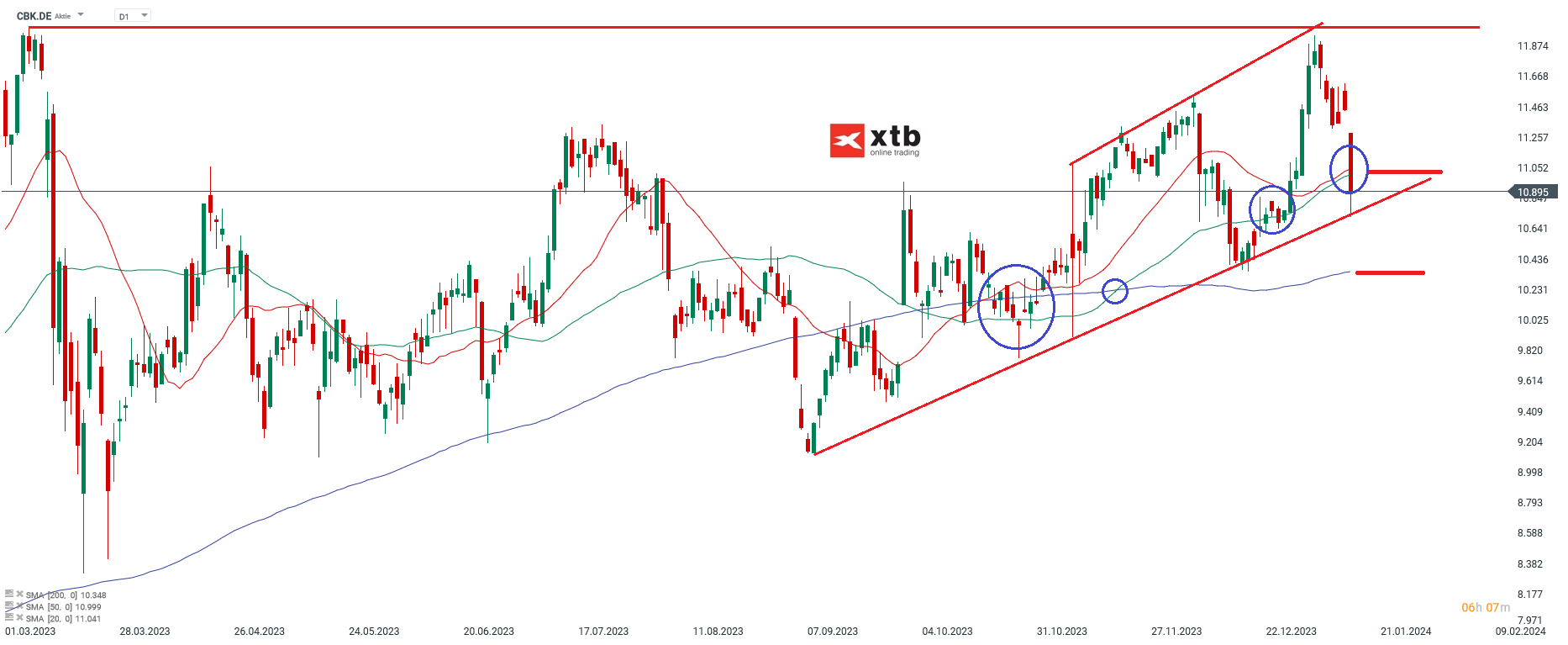 Commerzbank Aktie Analyse und Prognose