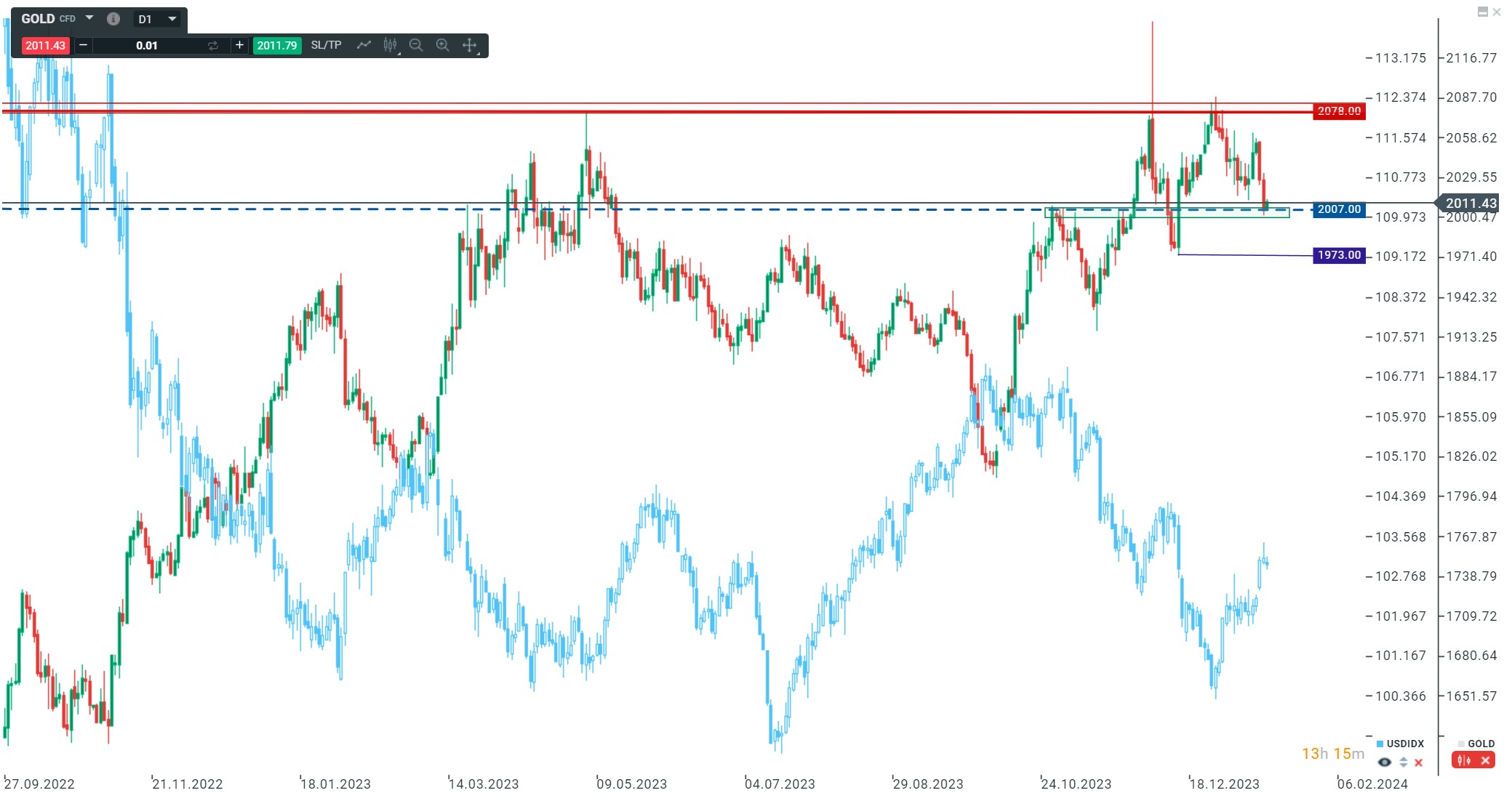 Goldpreis Dollar Korrelation im Tageschart
