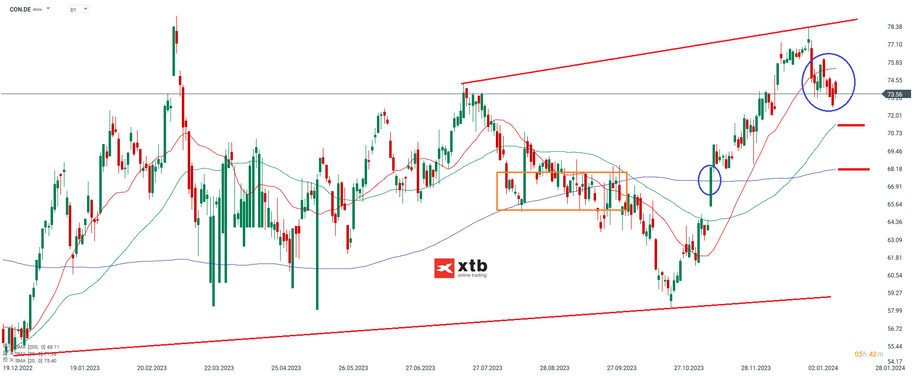 Continental Analyse im Tageschart