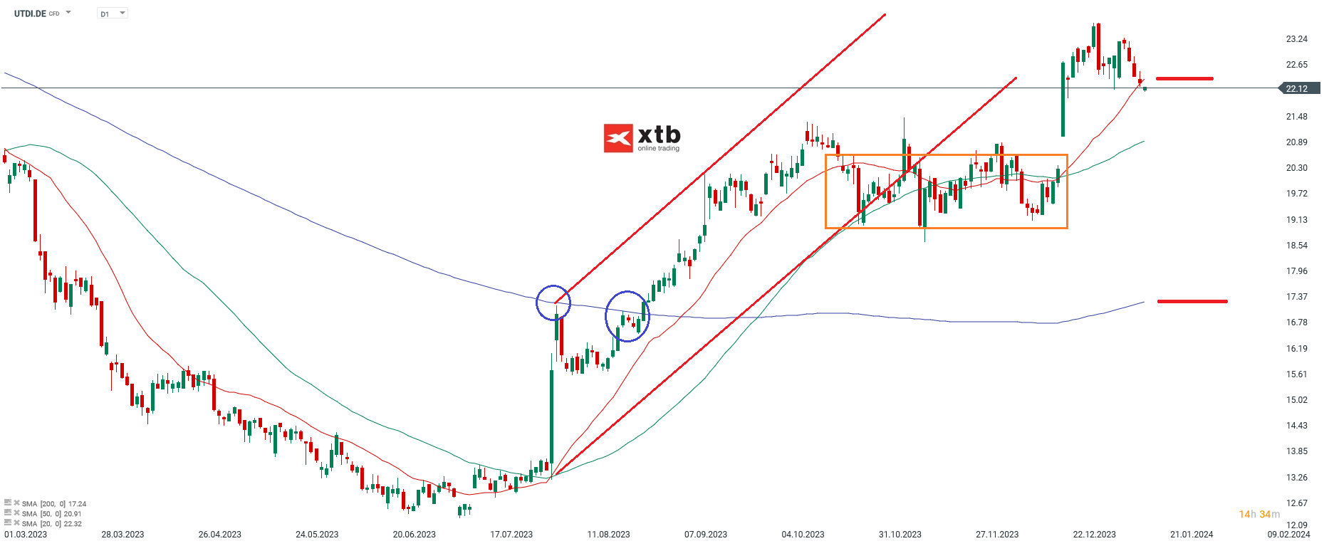 United Internet Aktienprognose 16.01.2024