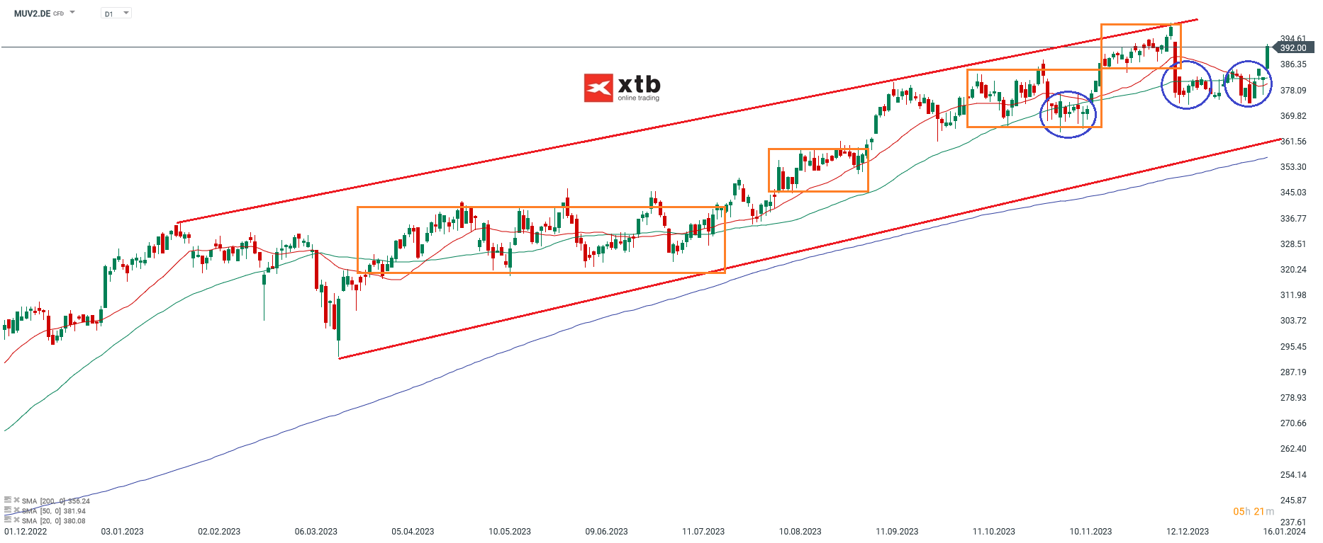 MÃ¼nchner RÃ¼ck Analyse im Tageschart