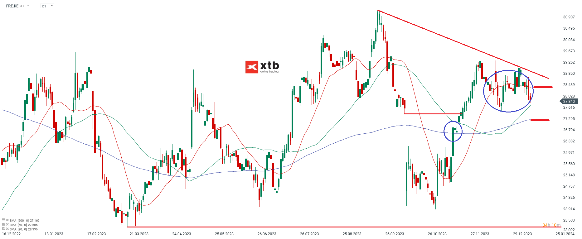 Fresenius Aktie Analyse und Prognose