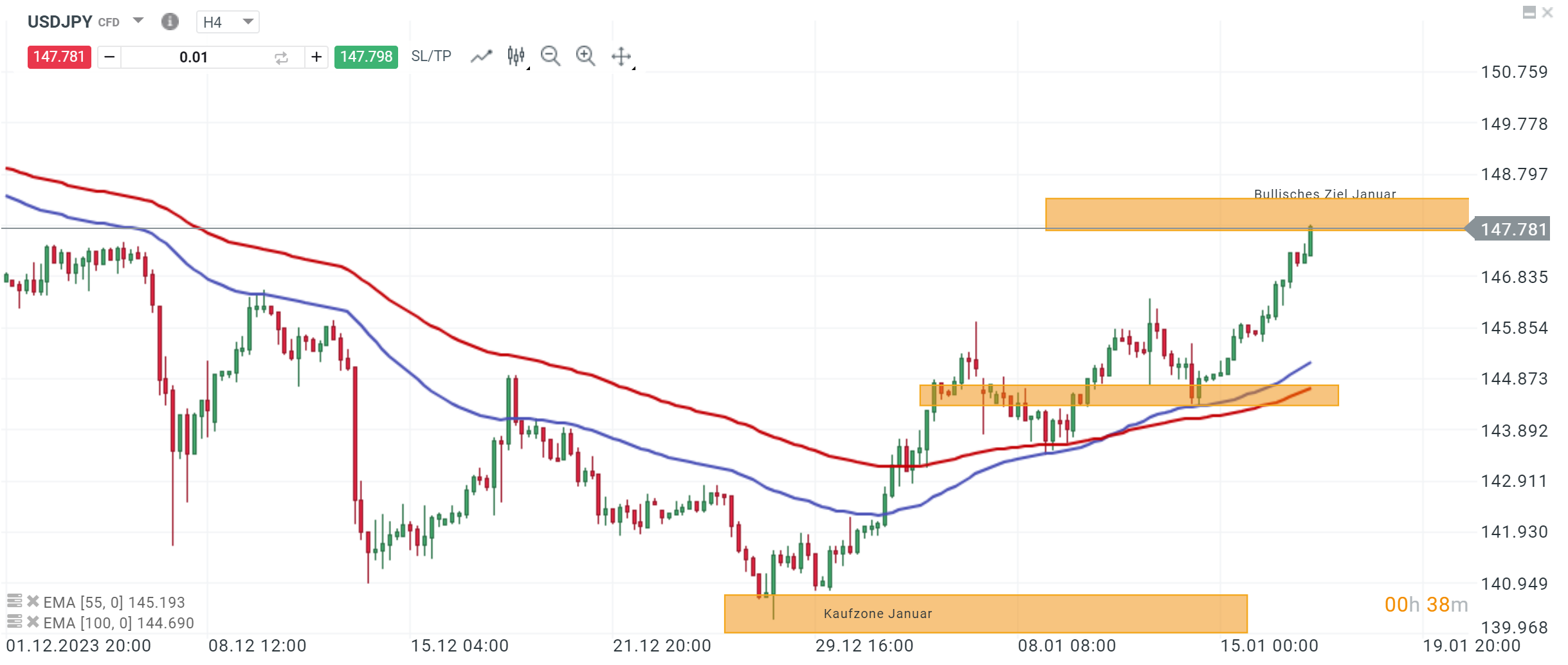 US Dollar stark USDJPY Prognose