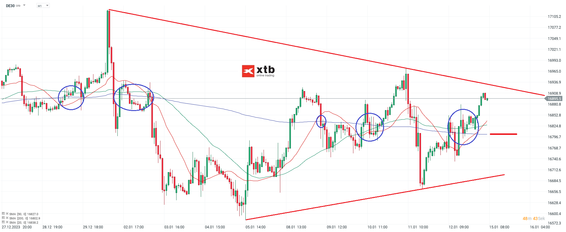 DAX Analyse am 15.01.2024