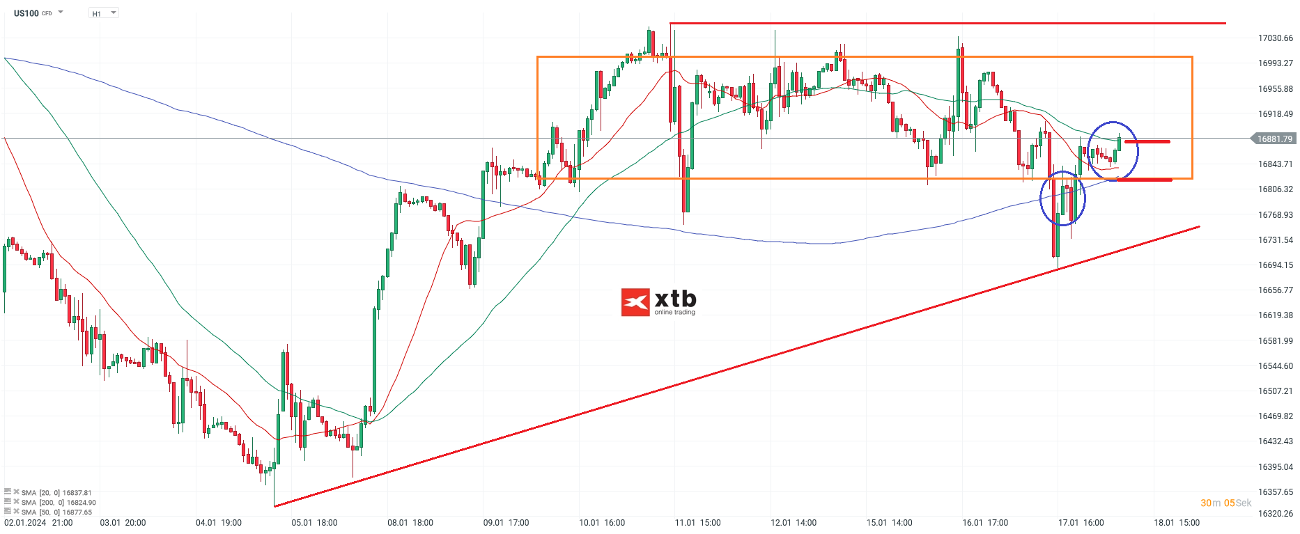Nasdaq Prognose 18.01.2024