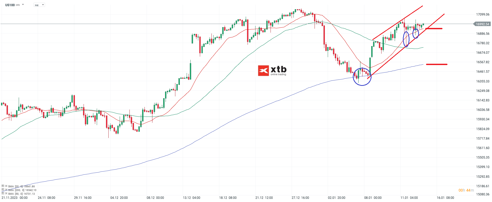 Nasdaq Kurs 15.01.2024