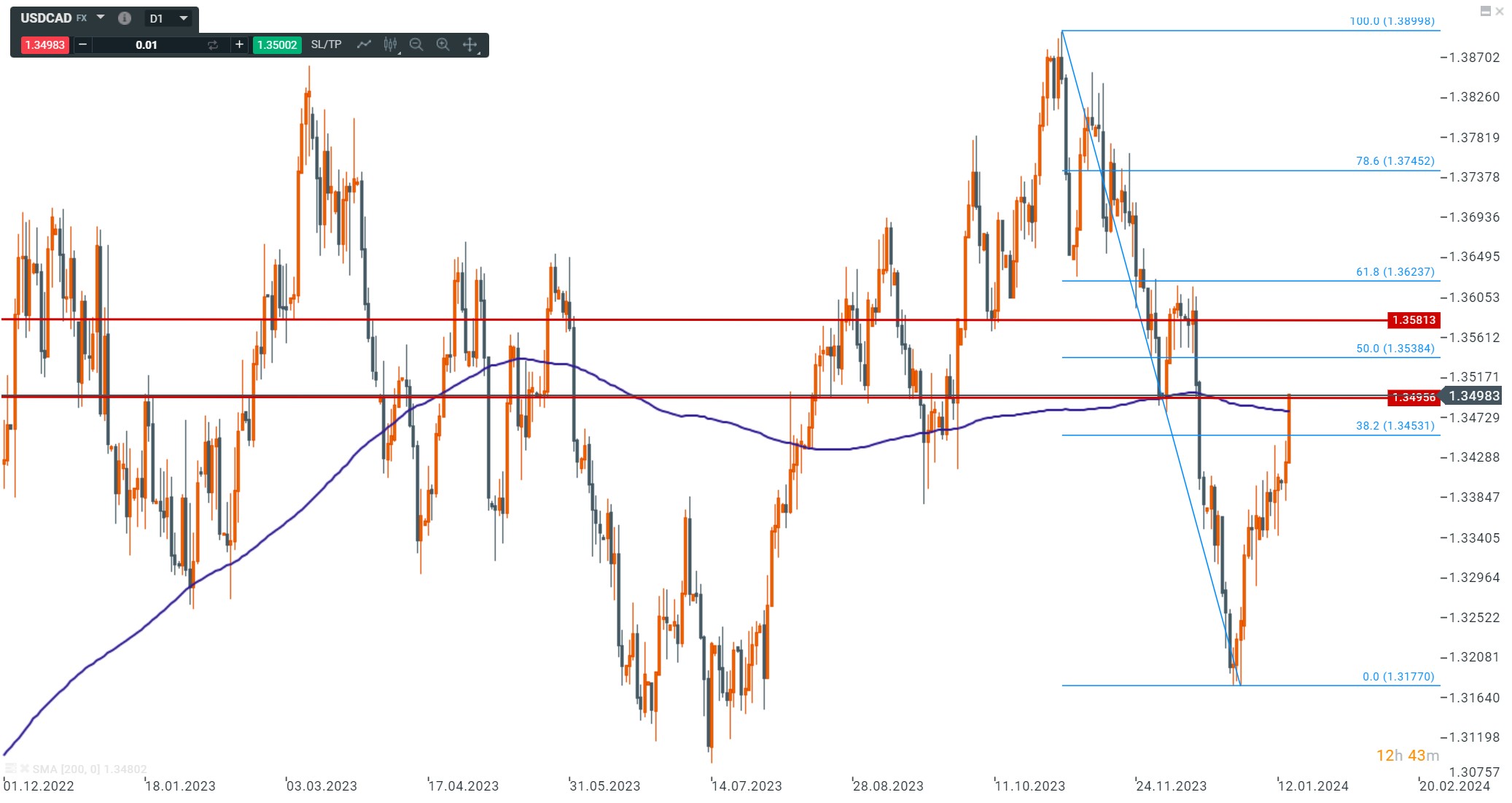 Gold Prognose im Tageschart
