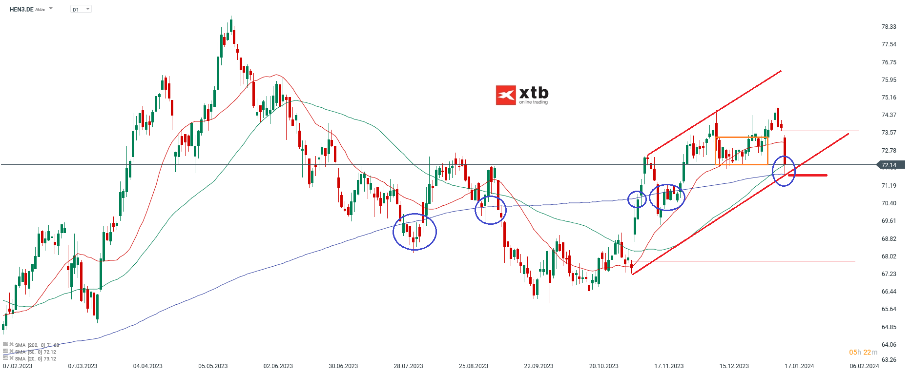 Henkel Aktienprognose 18.01.2024