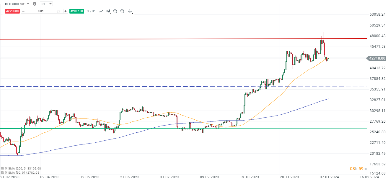 Bitcoin Prognose 17.01.2024