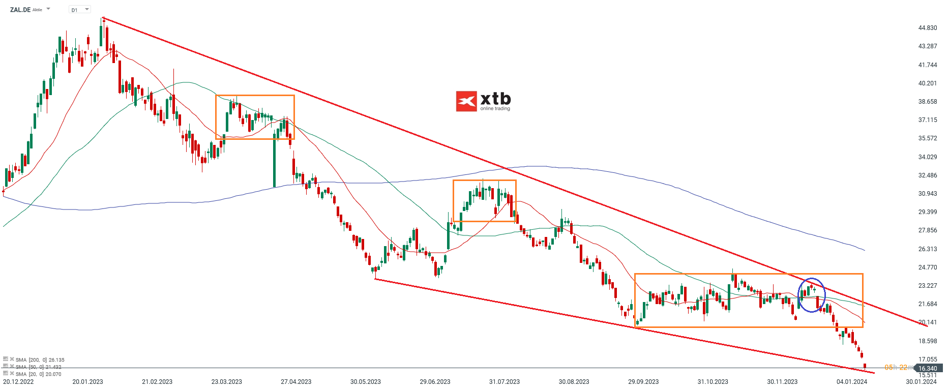 Zalando Aktie Analyse und Prognose 