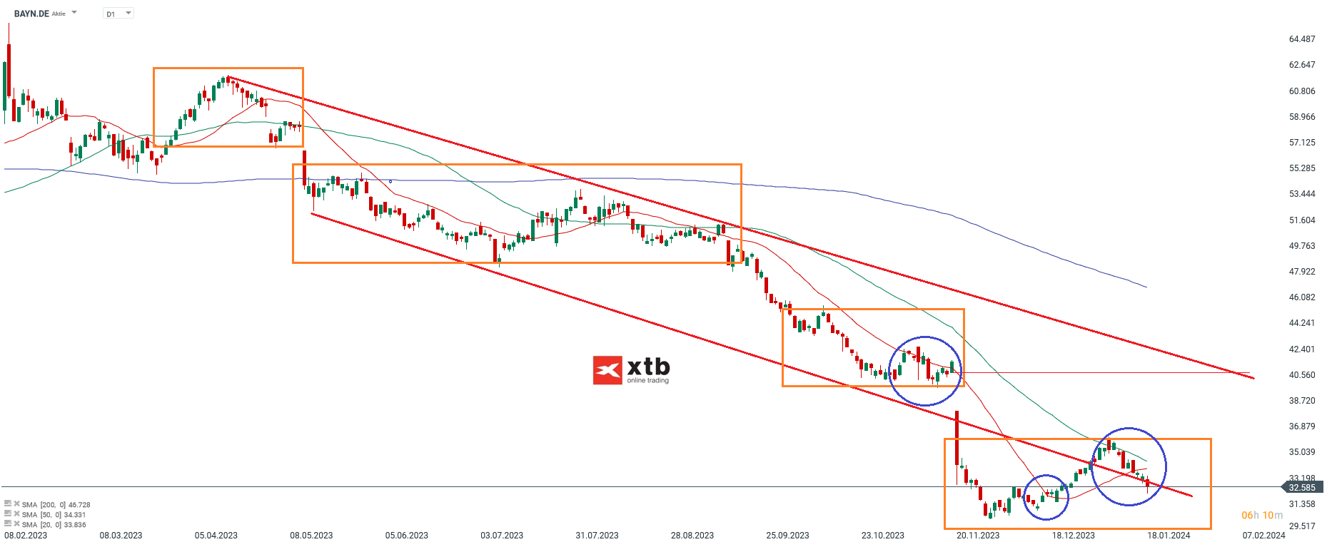 Bayer Aktie Analyse und Prognose 