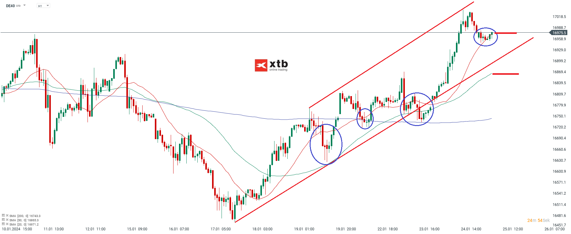 DAX Analyse am 25.01.2024