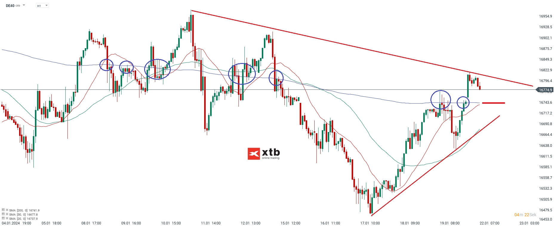 DAX Analyse am 22.01.2024