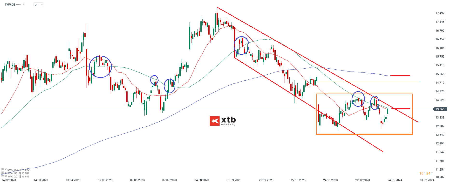 Teamviewer Aktienprognose 25.01.2024