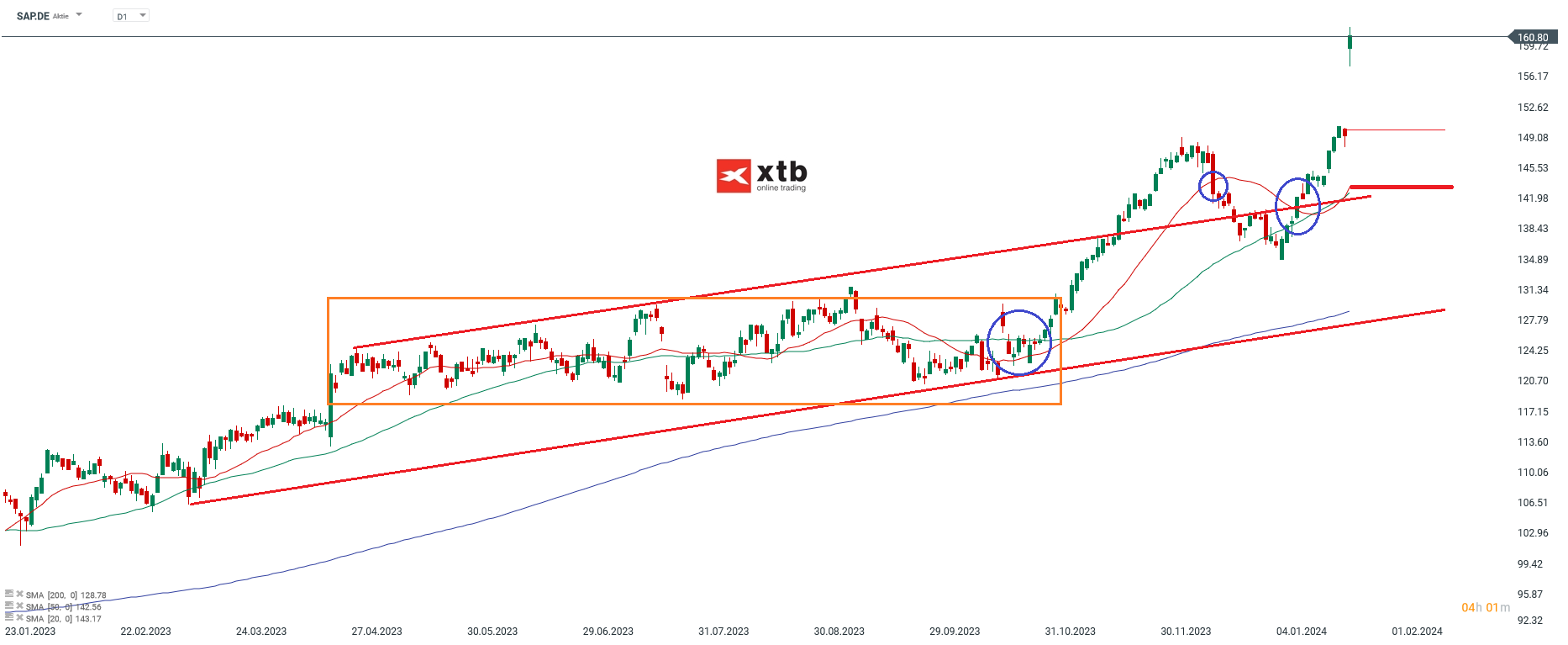 SAP Prognose im Tageschart