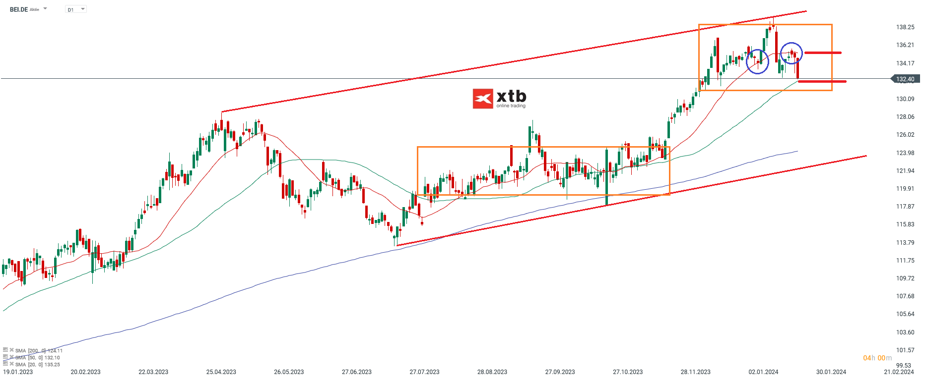 Beiersdorf Aktie Analyse und Prognose 