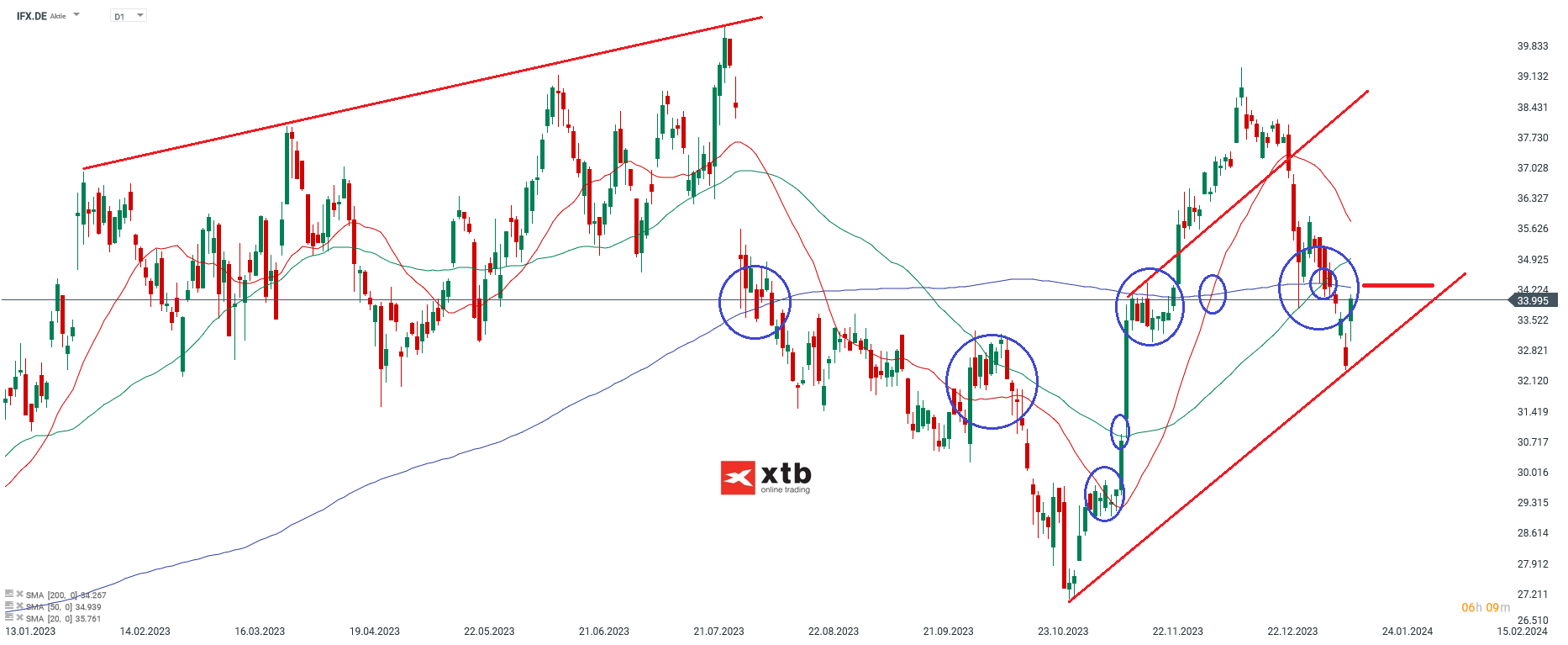 Infineon Analyse im Tageschart