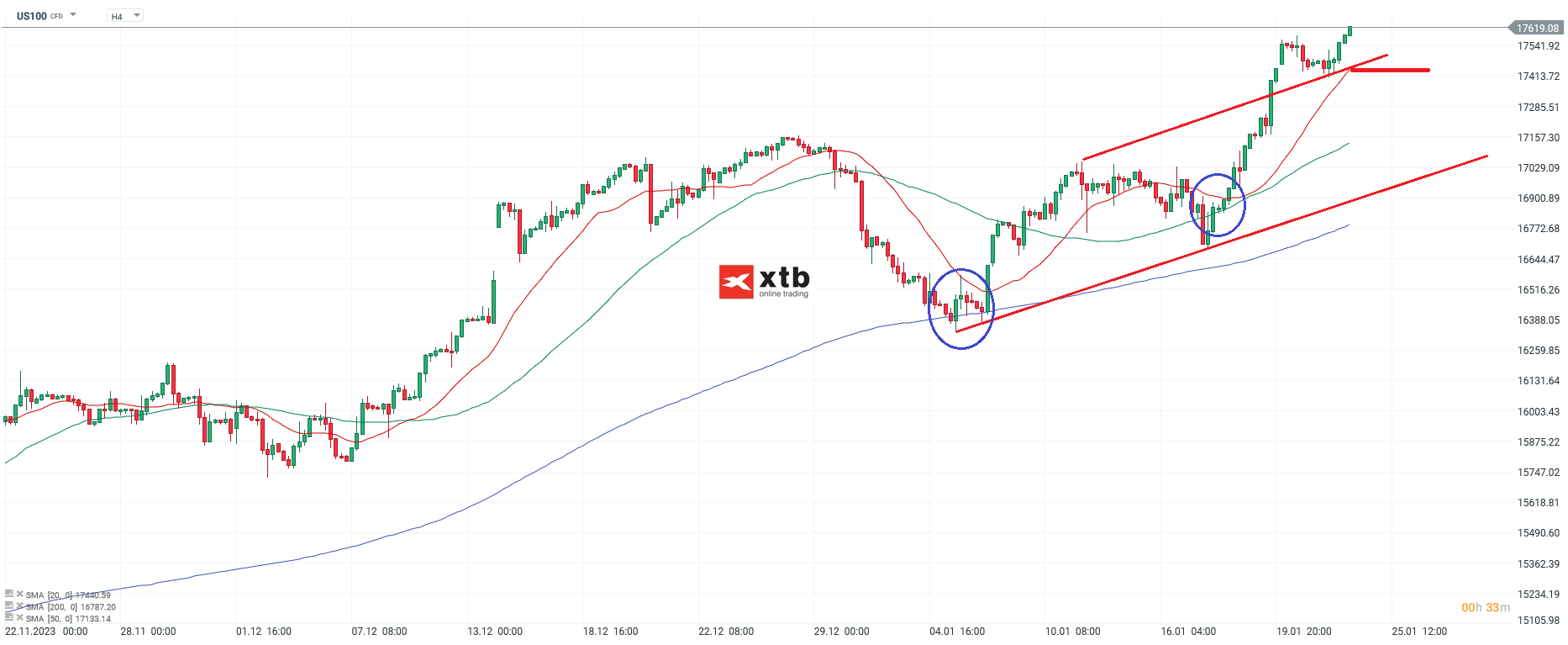 Nasdaq Kurs 24.01.2024