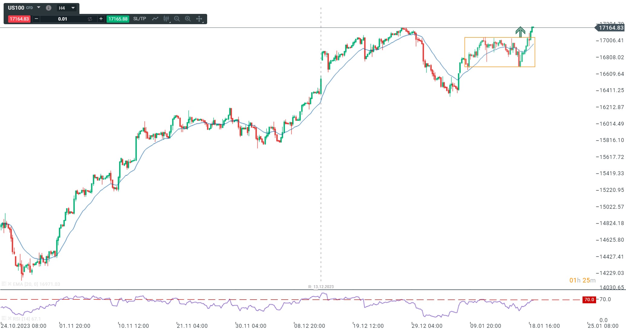 Nasdaq Prognose im 4 Stunden Chart