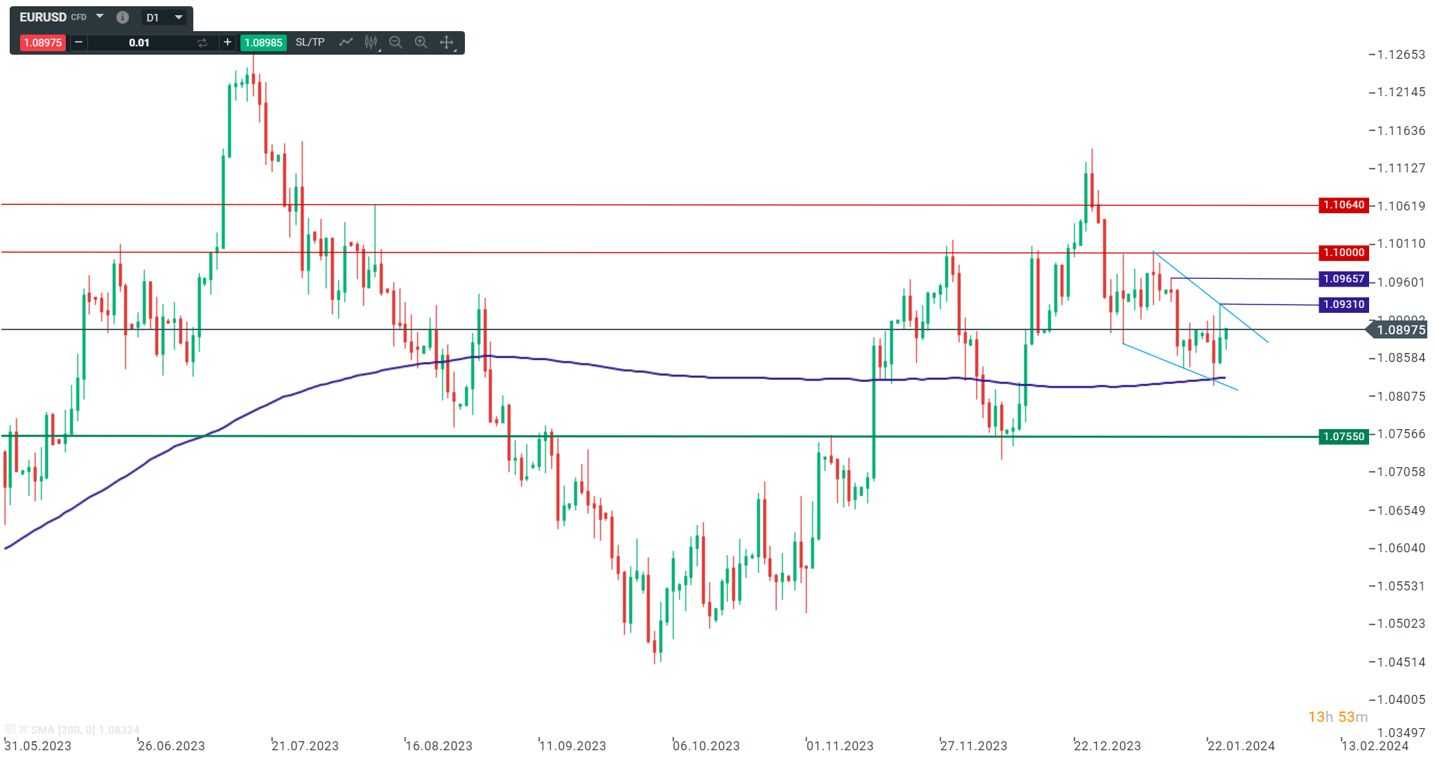 EURUSD â Frische Impulse für das Devisenpaar