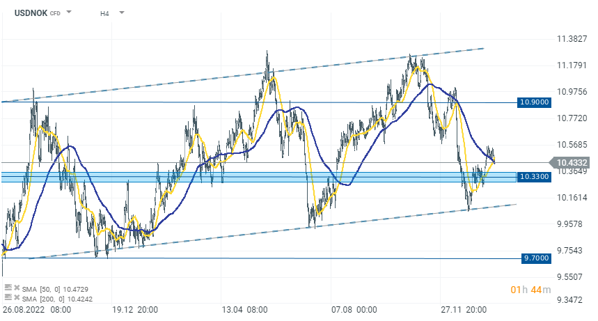 USDNOK Prognose im 4 Stunden Chart