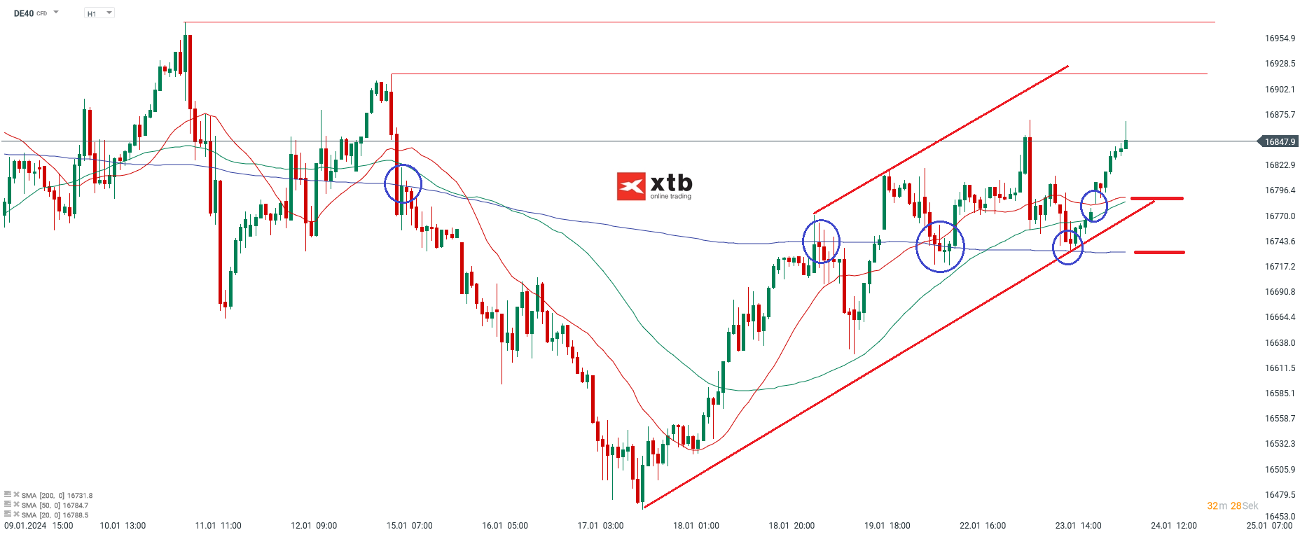 DAX Analyse am 24.01.2024
