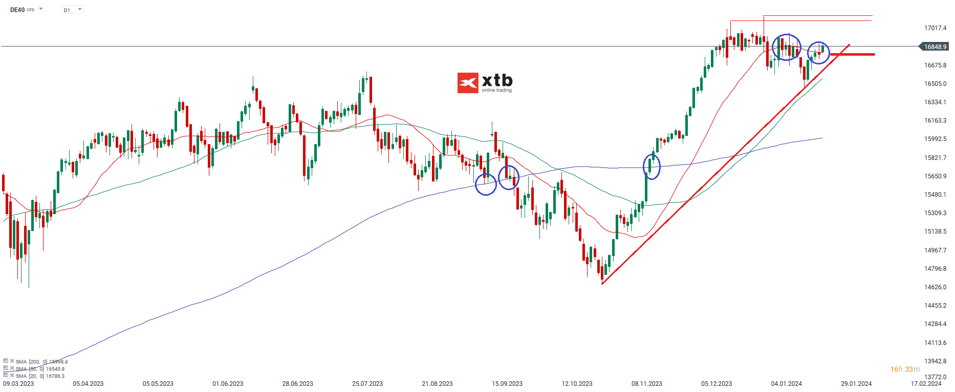 DAX Prognose im Tageschart am 24.01.24
