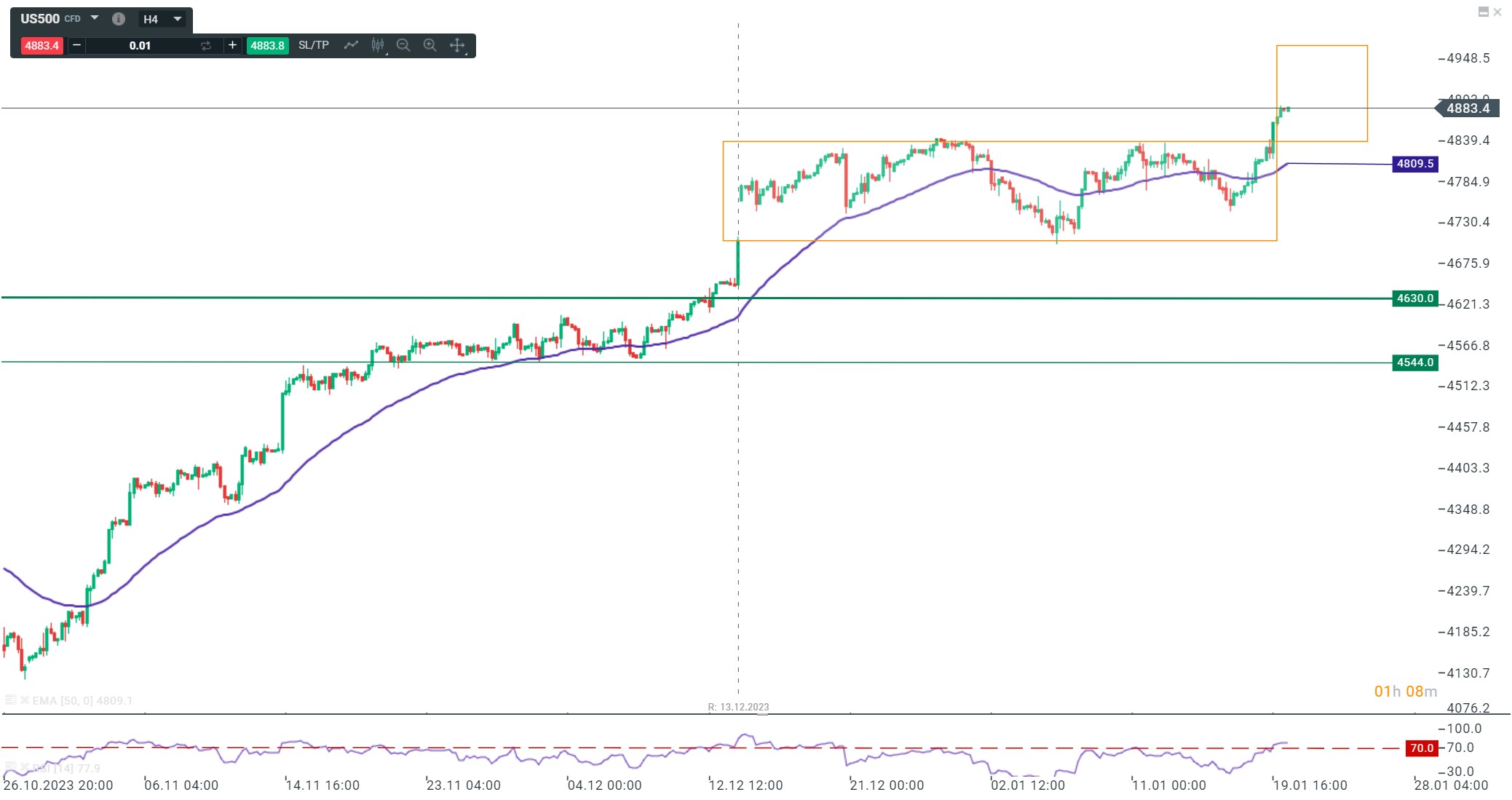 SP500 Allzeithoch im 4 Stunden Chart