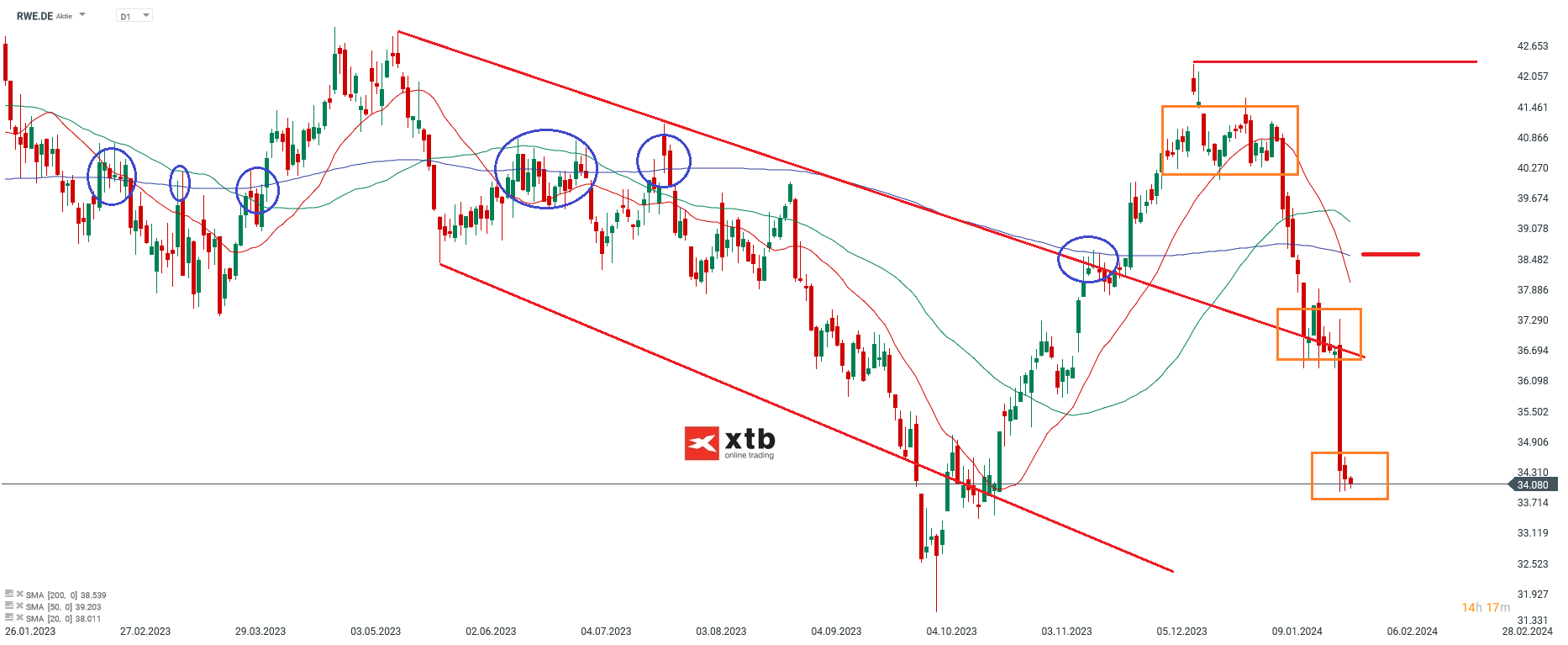 RWEAktienprognose 30.01.2024