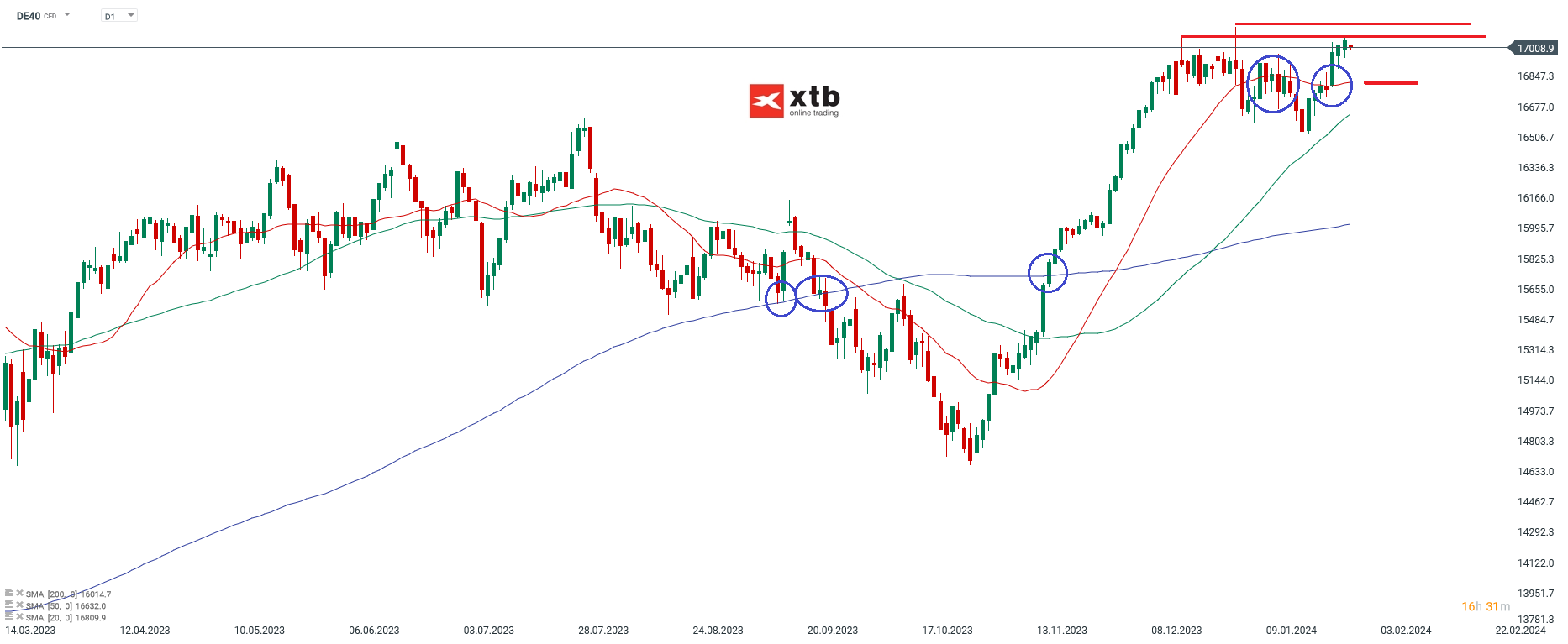 DAX Prognose 29.01.2024