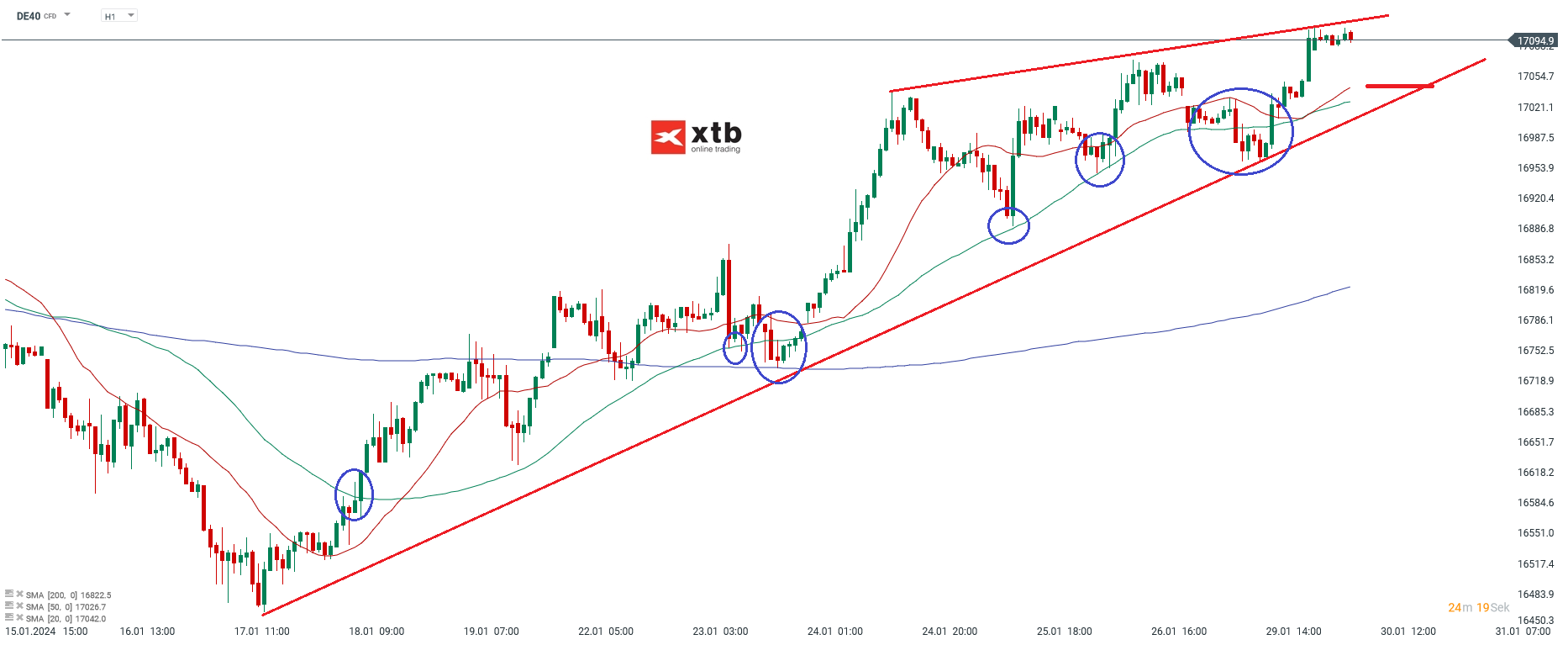 Dax Prognose 30.01.2024