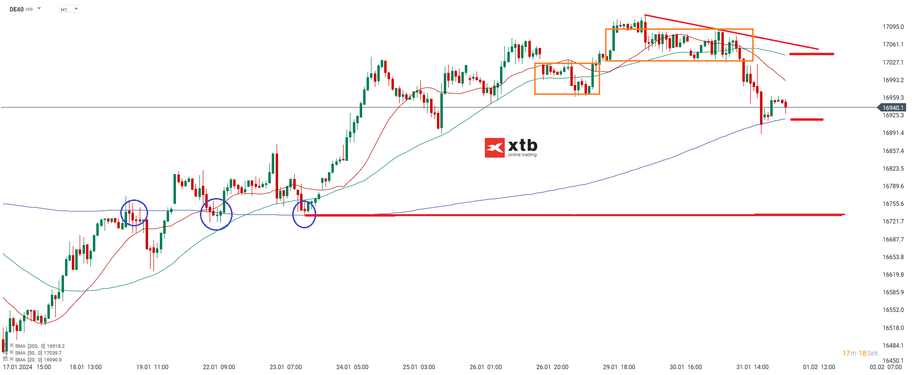 Dax Prognose 01.02.2024