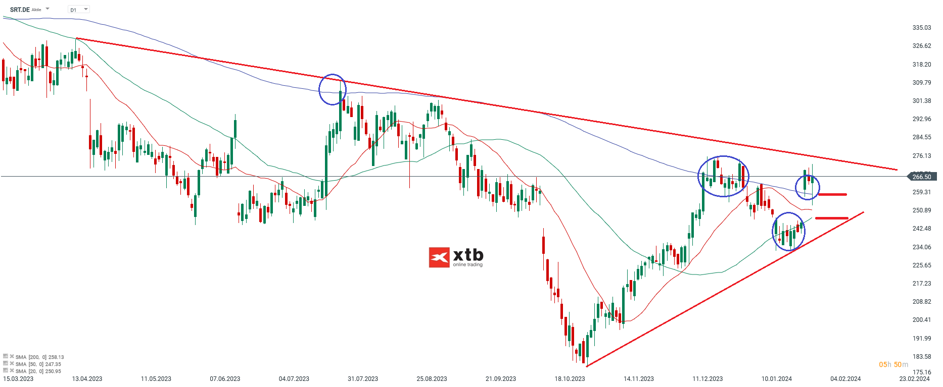 Sartorius Aktie Prognose 31.01.2024
