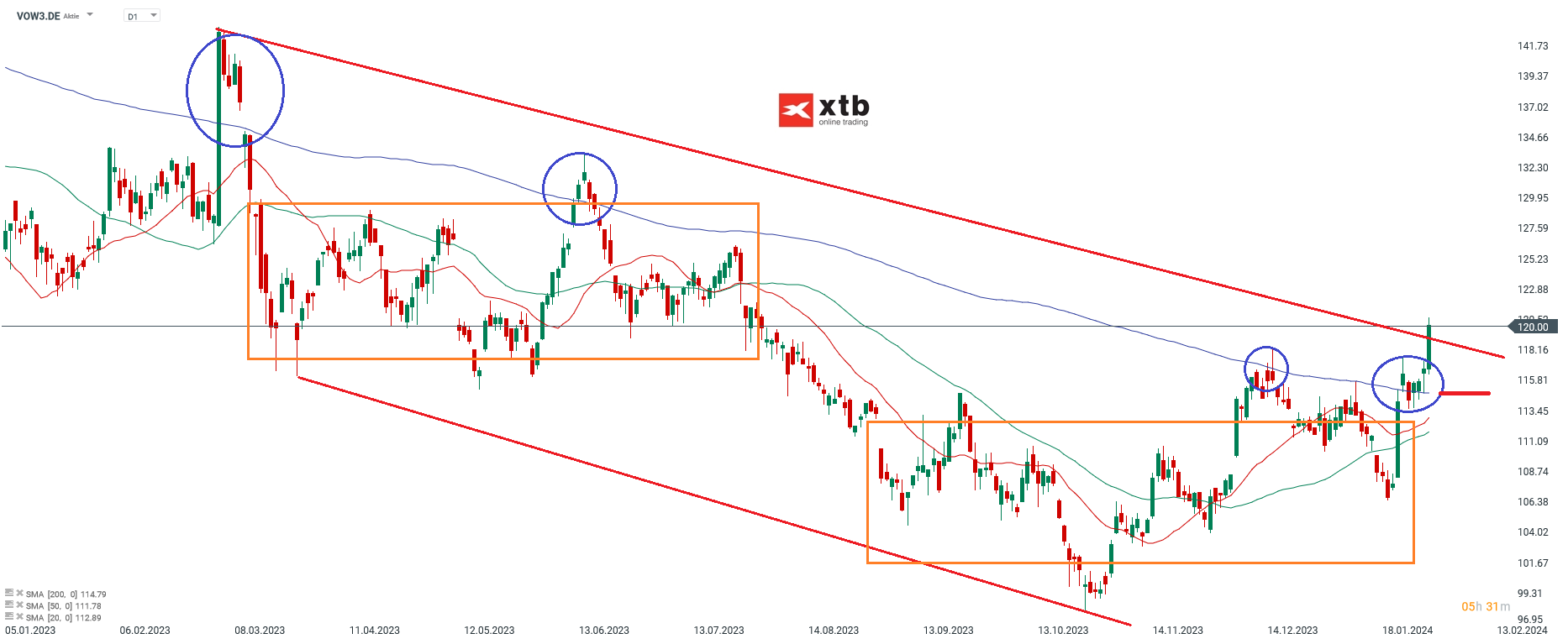 VW Aktie Prognose 01.02.2024
