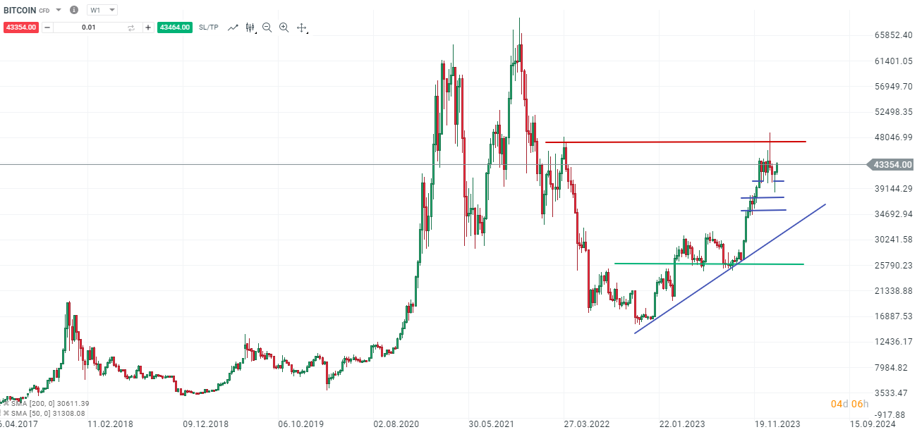 Bitcoin ETF 31.01.2024